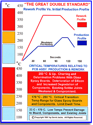 Reflow Profiles for Production and Bench Prototyping & Rework
